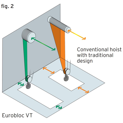 Verlinde Elektrische staalkabeltakel Eurobloc VT1-2-3-4-5 