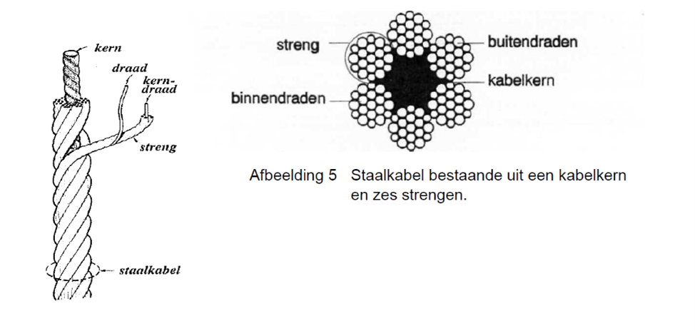 De samenstelling van staalkabels